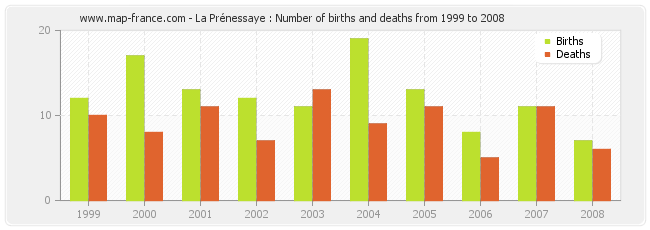 La Prénessaye : Number of births and deaths from 1999 to 2008